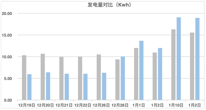 發電量提升92%!光伏功率優化器應用案例深度分析
