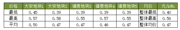 隆基、天合、陽光等組件、逆變器、電纜10MW光伏中標(biāo)報(bào)價(jià)一覽