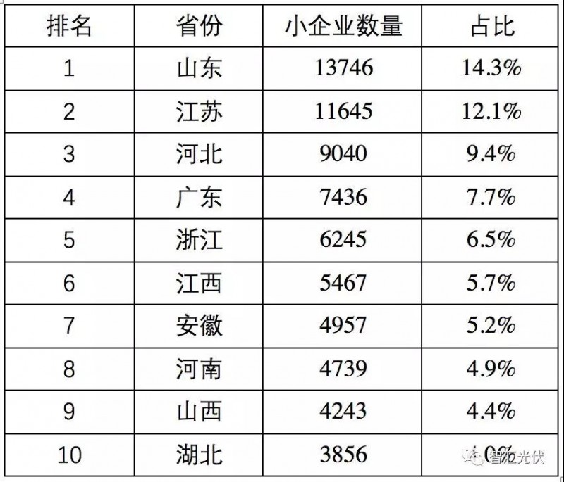 魯蘇冀或為2018年戶用市場最火的省份!
