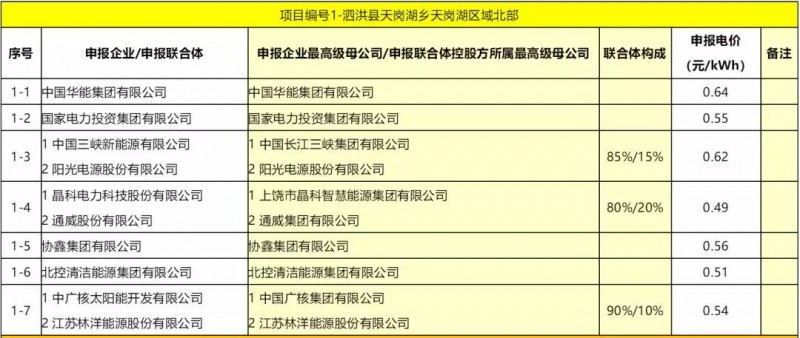 最低電價(jià):大同0.36、壽陽0.44、寶應(yīng)0.46、泗洪0.48,四基地投標(biāo)電價(jià)出爐!