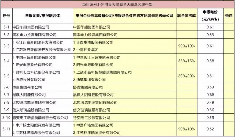 最低電價(jià):大同0.36、壽陽0.44、寶應(yīng)0.46、泗洪0.48,四基地投標(biāo)電價(jià)出爐!