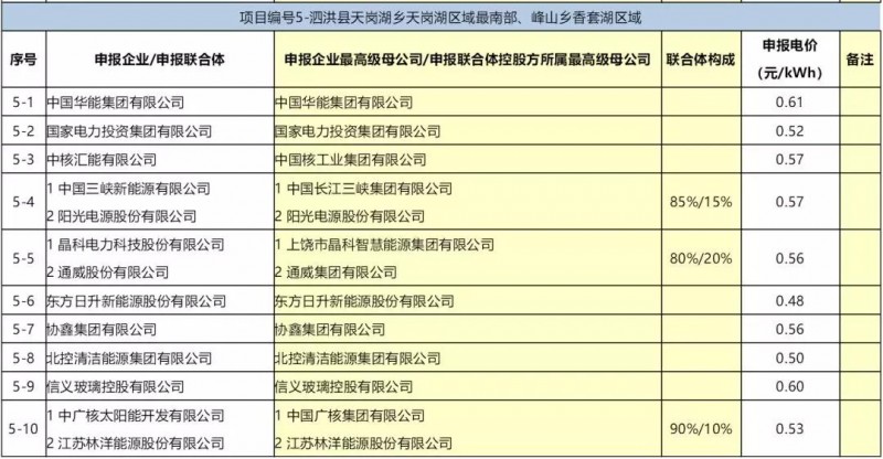 最低電價(jià):大同0.36、壽陽0.44、寶應(yīng)0.46、泗洪0.48,四基地投標(biāo)電價(jià)出爐!