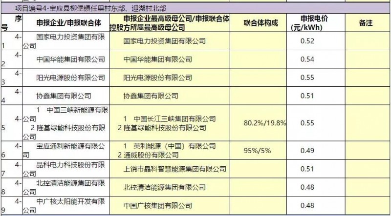 最低電價(jià):大同0.36、壽陽0.44、寶應(yīng)0.46、泗洪0.48,四基地投標(biāo)電價(jià)出爐!