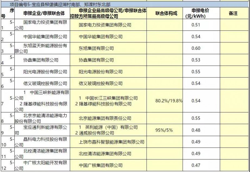 最低電價(jià):大同0.36、壽陽0.44、寶應(yīng)0.46、泗洪0.48,四基地投標(biāo)電價(jià)出爐!