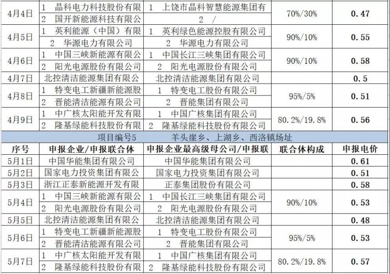 最低電價(jià):大同0.36、壽陽0.44、寶應(yīng)0.46、泗洪0.48,四基地投標(biāo)電價(jià)出爐!