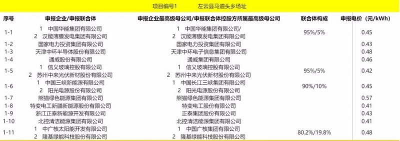 最低電價(jià):大同0.36、壽陽0.44、寶應(yīng)0.46、泗洪0.48,四基地投標(biāo)電價(jià)出爐!