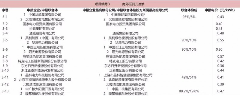 最低電價(jià):大同0.36、壽陽0.44、寶應(yīng)0.46、泗洪0.48,四基地投標(biāo)電價(jià)出爐!