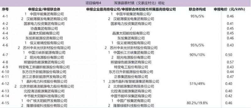 最低電價(jià):大同0.36、壽陽0.44、寶應(yīng)0.46、泗洪0.48,四基地投標(biāo)電價(jià)出爐!