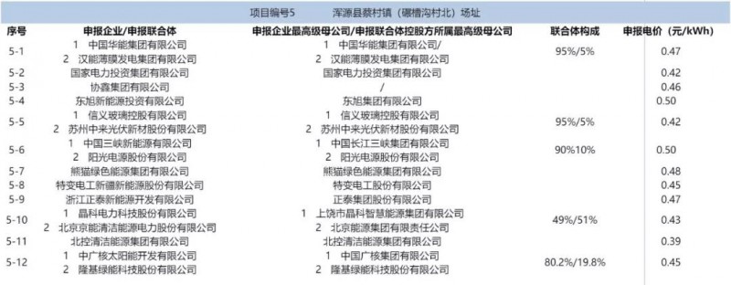 最低電價(jià):大同0.36、壽陽0.44、寶應(yīng)0.46、泗洪0.48,四基地投標(biāo)電價(jià)出爐!