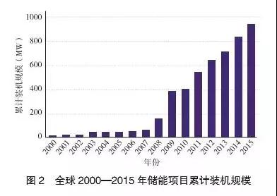 多種儲能技術與產業的現狀及發展趨勢