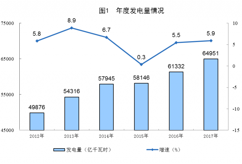 統計局:2017年太陽能發電量967億千瓦時 增長57.1%