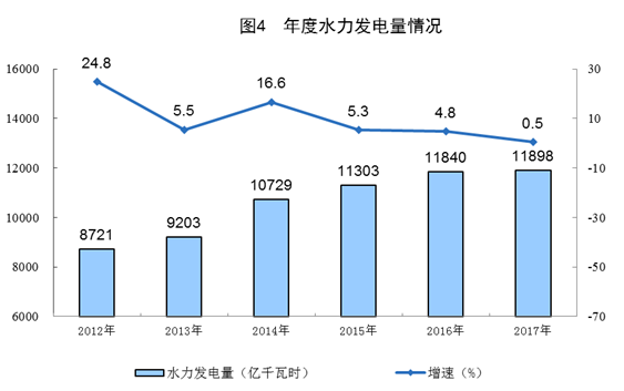 統計局:2017年太陽能發電量967億千瓦時 增長57.1%