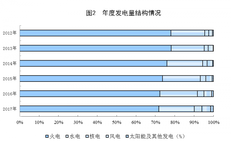 統計局:2017年太陽能發電量967億千瓦時 增長57.1%