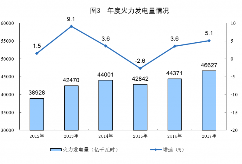 統計局:2017年太陽能發電量967億千瓦時 增長57.1%