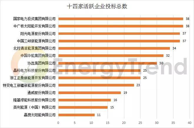 八大基地 & 十大企業:晶科低價撒網,晶澳高價點水,國電投、中廣核全標滿投