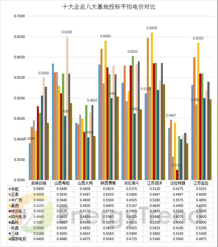 八大基地 & 十大企業:晶科低價撒網,晶澳高價點水,國電投、中廣核全標滿投