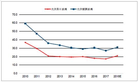 2018年中國光伏玻璃行業發展概況、光伏玻璃價格走勢及龍頭企業發展趨勢分析