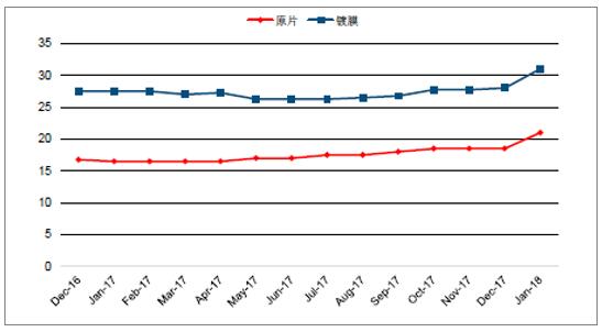 2018年中國光伏玻璃行業發展概況、光伏玻璃價格走勢及龍頭企業發展趨勢分析