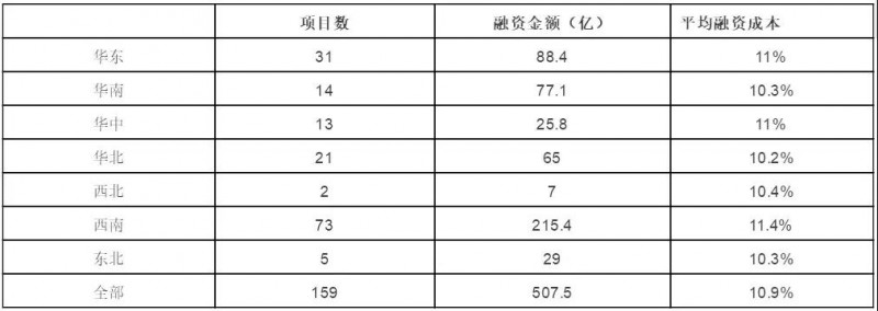 節節攀升的融資成本,正吃掉光伏行業越來越多的利潤空間