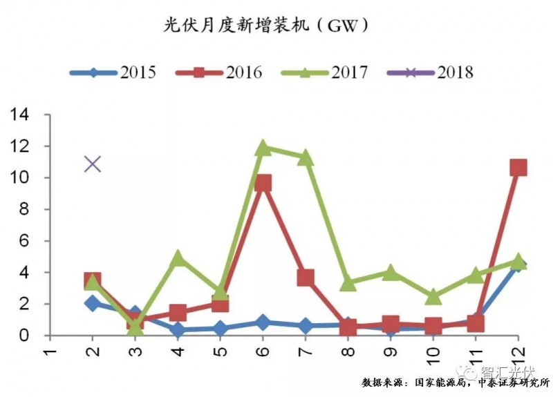 用電增速、光伏裝機雙超預期，光伏龍頭股大漲！