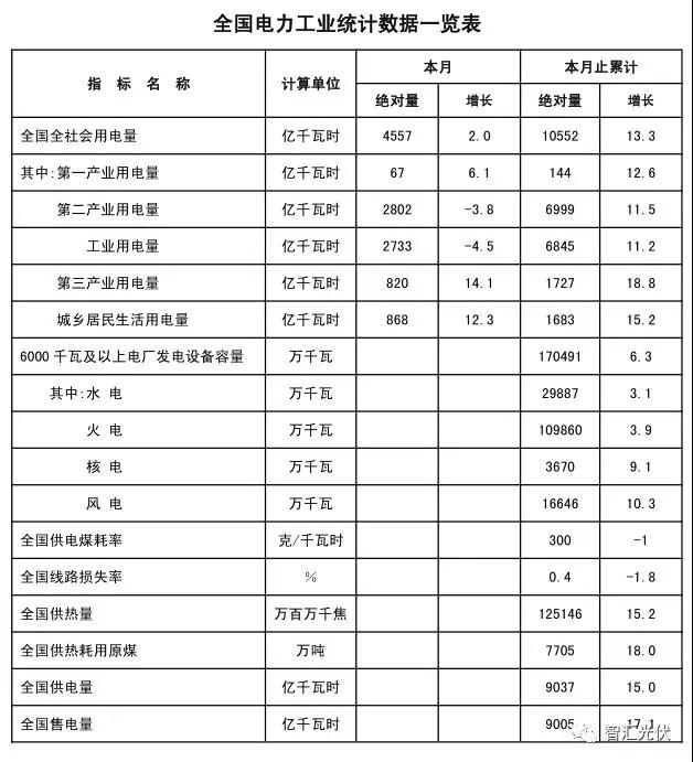 用電增速、光伏裝機雙超預期，光伏龍頭股大漲！