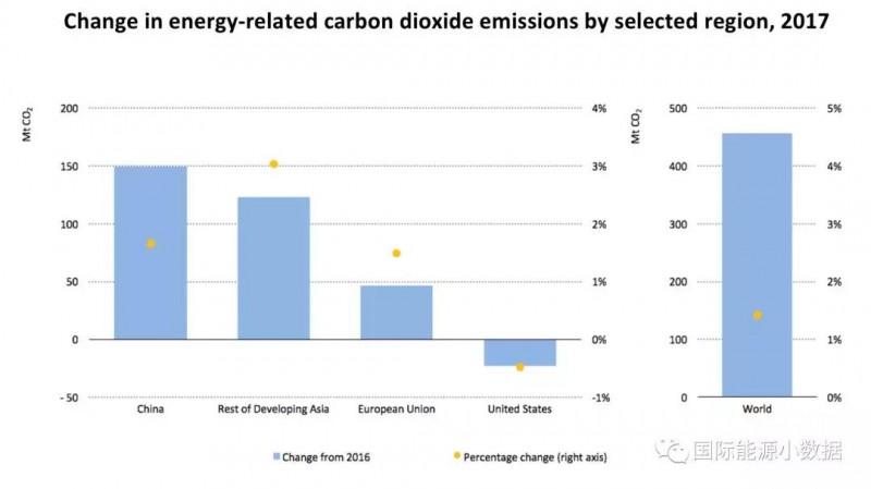 可再生能源發電增長3800億千瓦時 一半來自中國和美國