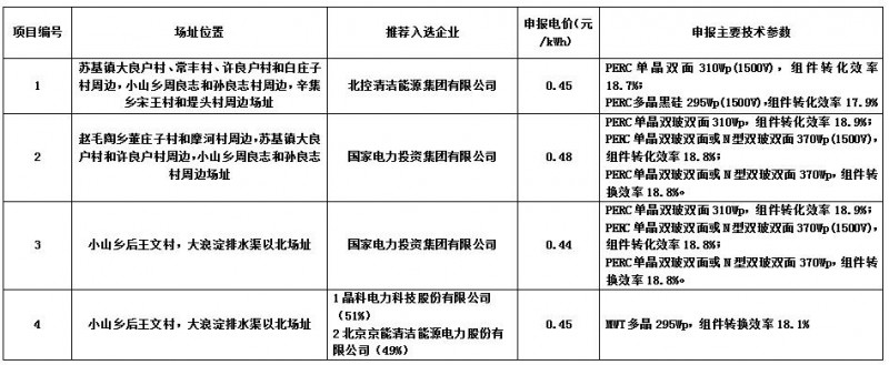 最低0.44元/kwh！海興光伏領跑者基地企業評優結果公示