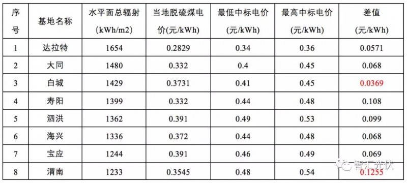 第三批領跑者中標結果簡析