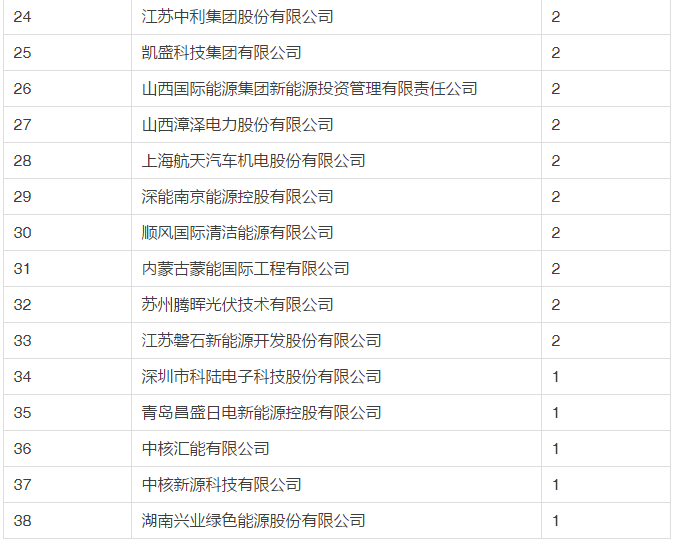 第三批領跑者中標結果簡析
