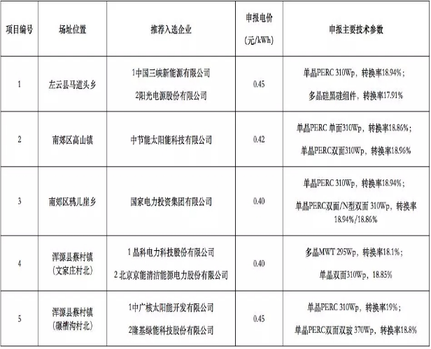 8個(gè)光伏應(yīng)用領(lǐng)跑基地優(yōu)選結(jié)果出爐 國電投、中廣核、晶科成最大贏家