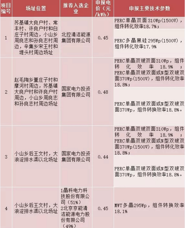 8個(gè)光伏應(yīng)用領(lǐng)跑基地優(yōu)選結(jié)果出爐 國電投、中廣核、晶科成最大贏家