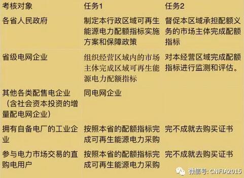 可再生能源電力配額新政看懂沒?