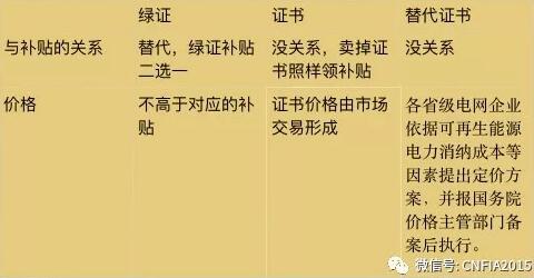 可再生能源電力配額新政看懂沒?