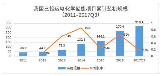 儲能已經進入商業化初期階段 未來市場空間有多大?