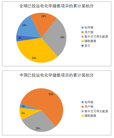 儲能已經進入商業化初期階段 未來市場空間有多大?