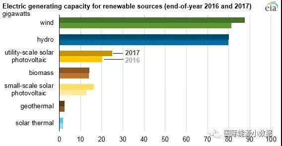 2017年美國風電光伏繼續大躍進 新增光伏裝機8.2GW