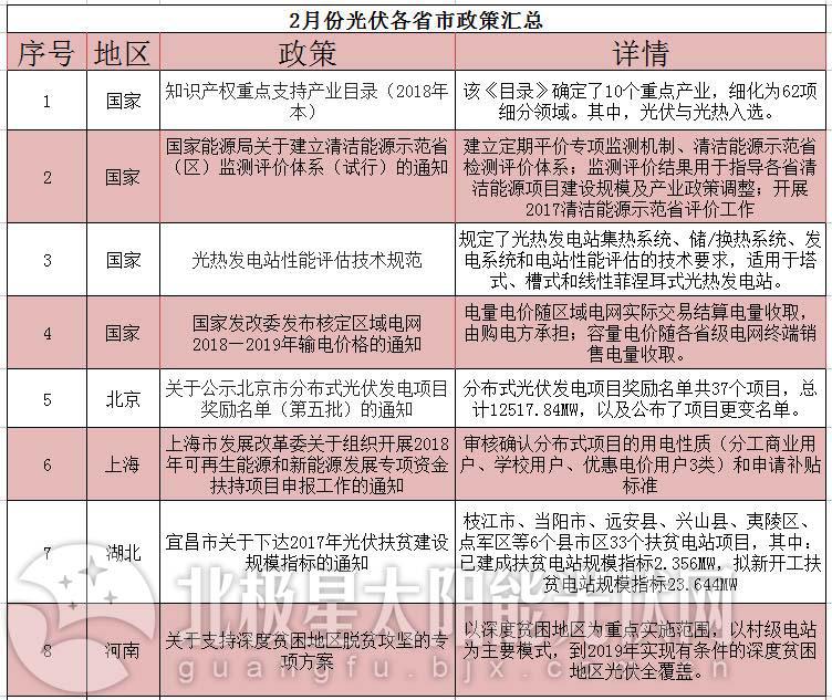 詳看領跑者用地政策&mdash;&mdash;2018年2月份光伏政策大匯總
