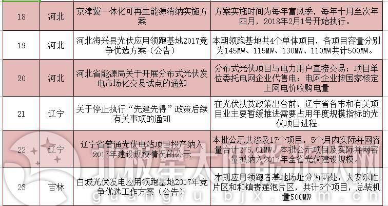 詳看領跑者用地政策&mdash;&mdash;2018年2月份光伏政策大匯總
