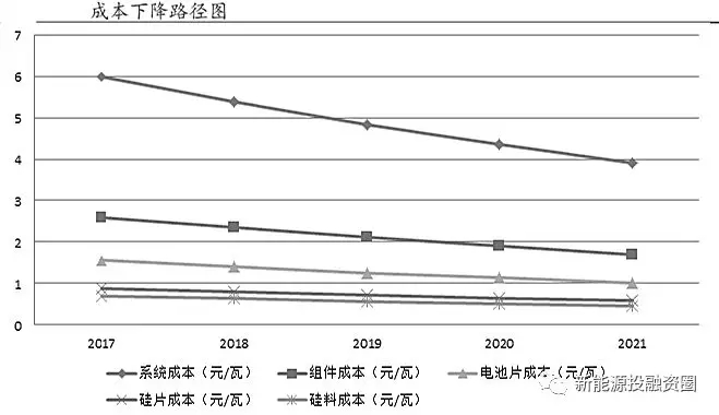 光伏各環節成本水平距離平價上網還有多少差距?