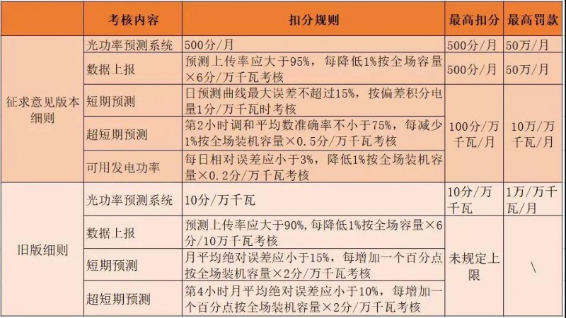 2017年西北五省光伏電站被罰款超2億的背后:電網(wǎng)“兩個(gè)細(xì)則”考核的勢在必行
