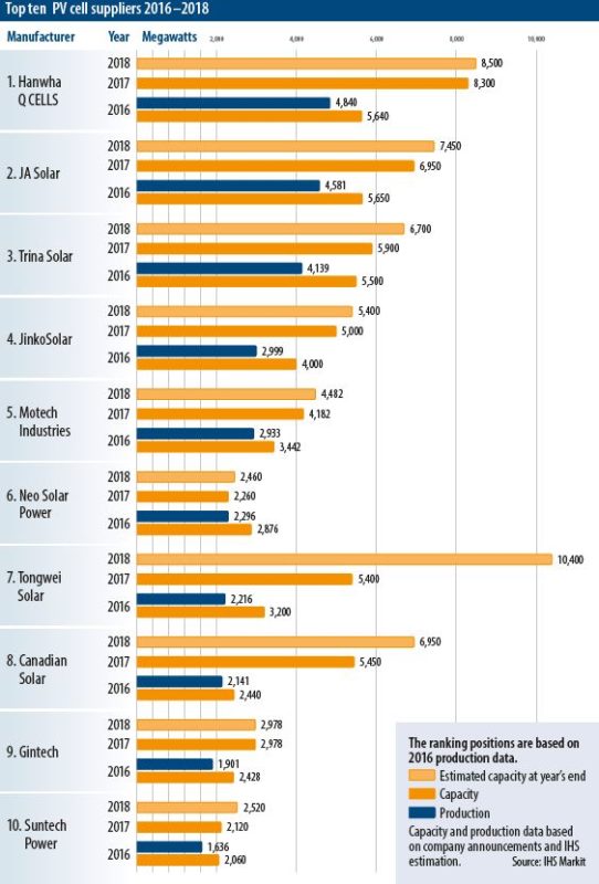 2017年中國蟬聯太陽能電池最大生產國和需求國