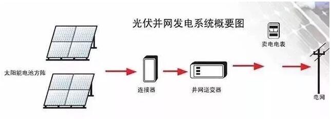 光伏逆變器怎么安裝?安裝位置如何選擇?