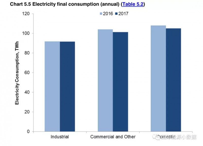 2017年英國發電結構:可再生能源增長19% 低碳電源首超50%