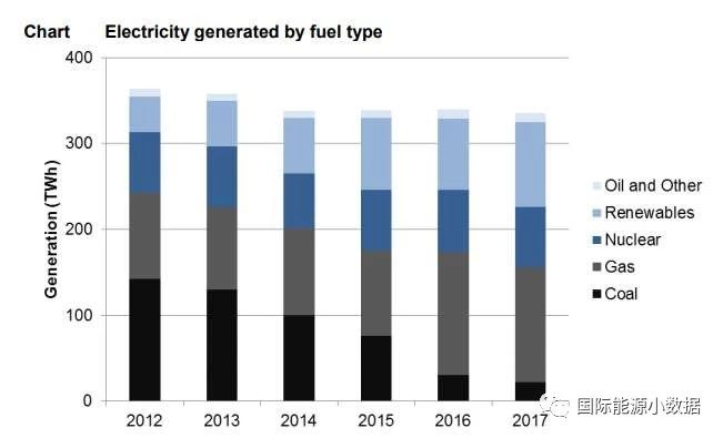 2017年英國發電結構:可再生能源增長19% 低碳電源首超50%