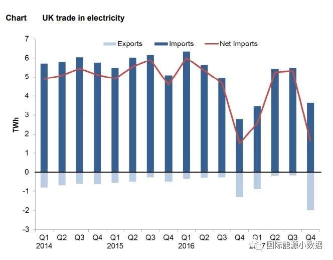 2017年英國發電結構:可再生能源增長19% 低碳電源首超50%