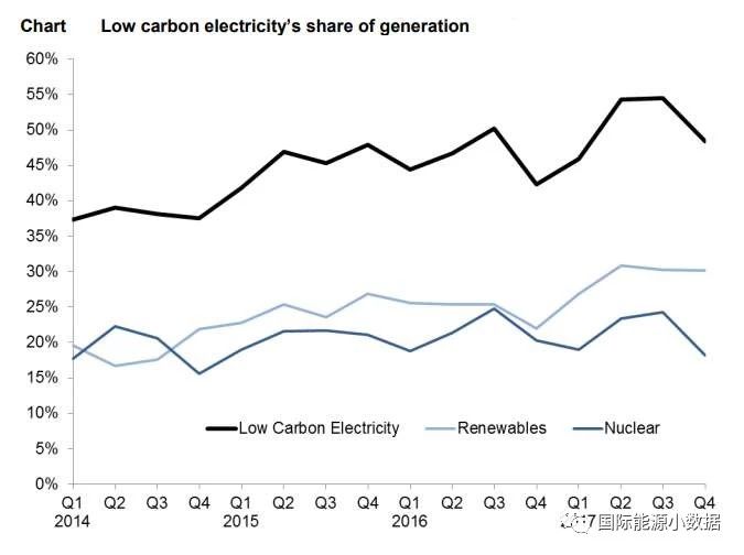 2017年英國發電結構:可再生能源增長19% 低碳電源首超50%