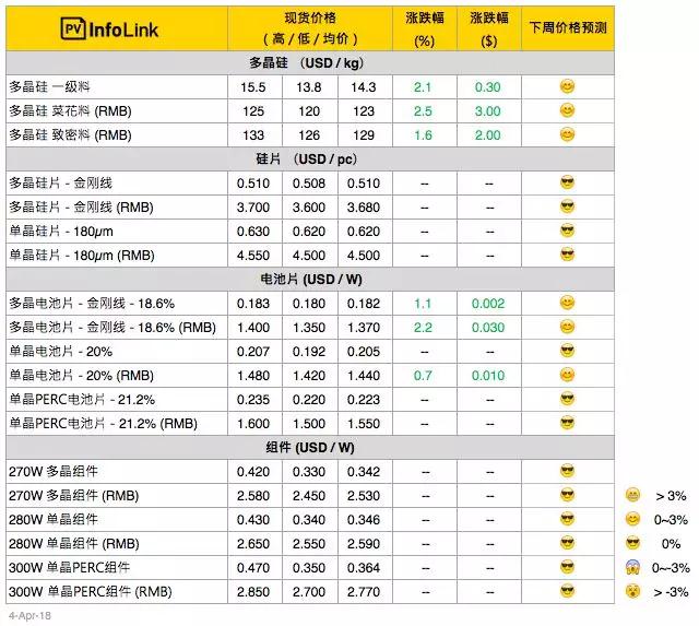 【周價(jià)格評析】多晶電池片價(jià)格起漲!