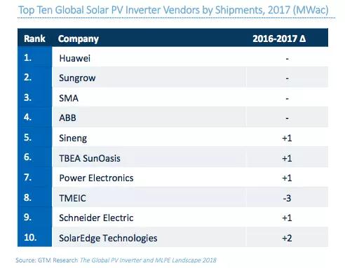 GTM數(shù)據(jù)：華為、陽光、SMA成為全球光伏逆變器前三甲