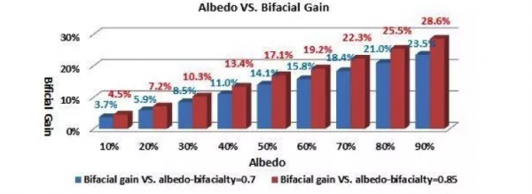 雙面組件成行業新寵 N型雙面價值會更高