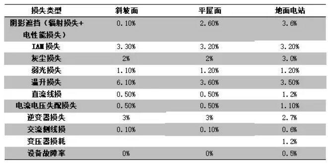案例|戶用光伏發(fā)電量比大型光伏電站發(fā)電量高多少?